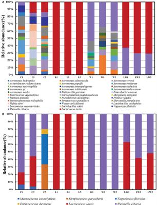 Shortening Fermentation Period and Quality Improvement of Fermented Fish, Chouguiyu, by Co-inoculation of Lactococcus lactis M10 and Weissella cibaria M3